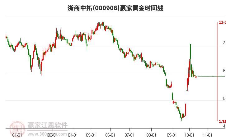 000906浙商中拓赢家黄金时间周期线工具