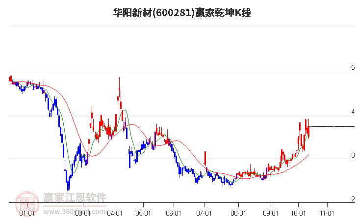 600281华阳新材赢家乾坤K线工具