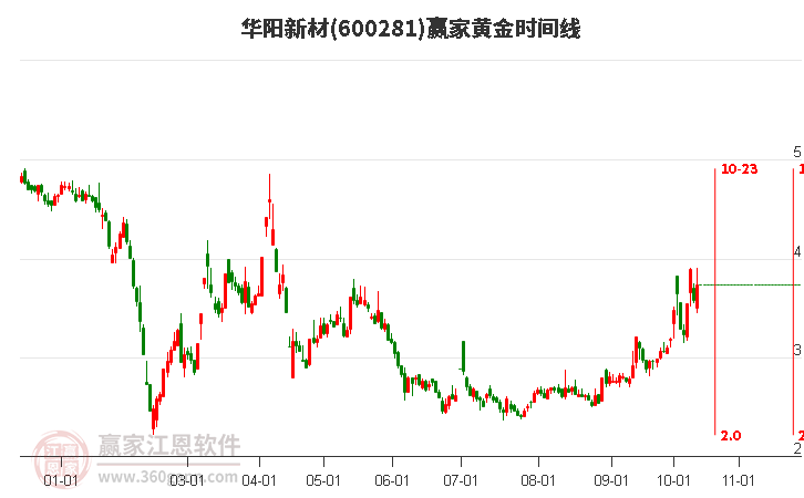 600281华阳新材赢家黄金时间周期线工具