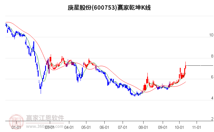 600753庚星股份赢家乾坤K线工具