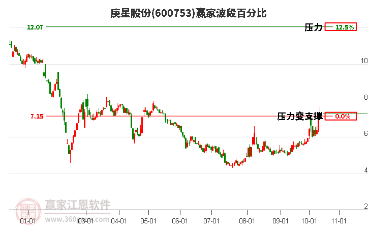 600753庚星股份赢家波段百分比工具