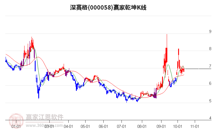 000058深赛格赢家乾坤K线工具