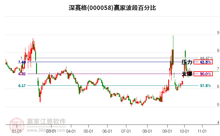 000058深赛格赢家波段百分比工具