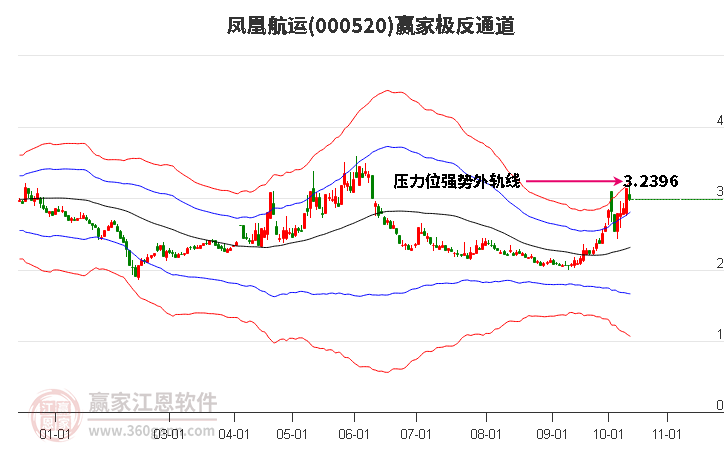 000520凤凰航运赢家极反通道工具