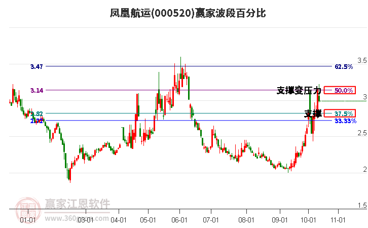 000520凤凰航运赢家波段百分比工具