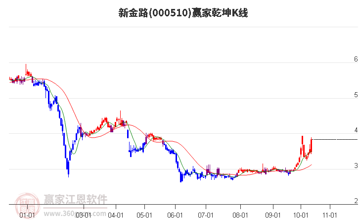 000510新金路赢家乾坤K线工具