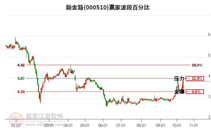 000510新金路赢家波段百分比工具