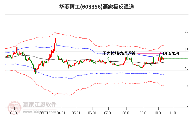 603356华菱精工赢家极反通道工具