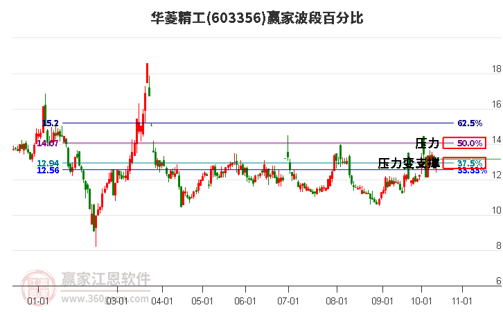 603356华菱精工赢家波段百分比工具