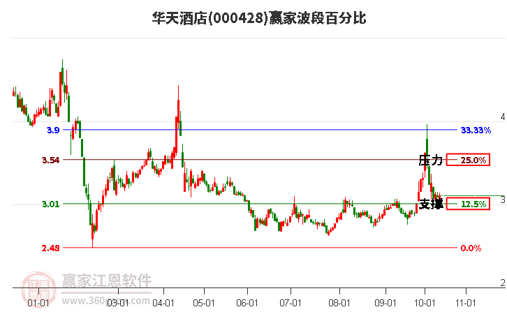 000428华天酒店赢家波段百分比工具