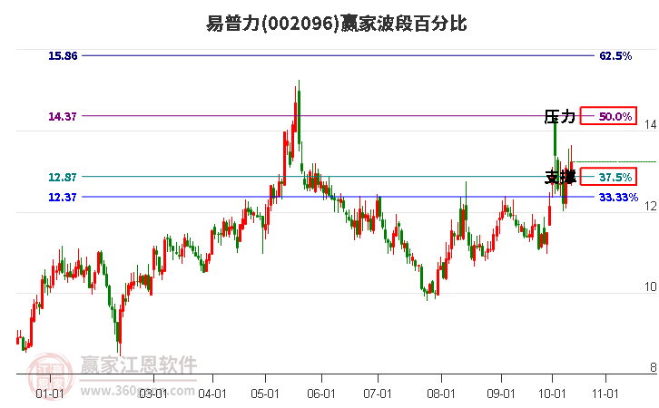 002096易普力赢家波段百分比工具