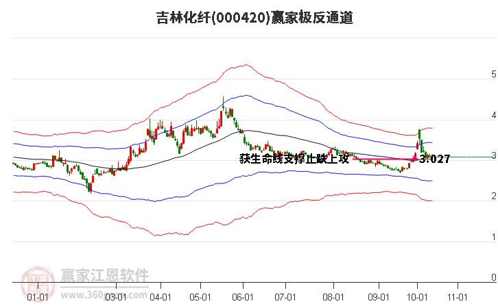 000420吉林化纤赢家极反通道工具