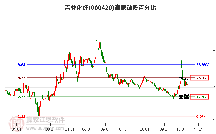 000420吉林化纤赢家波段百分比工具