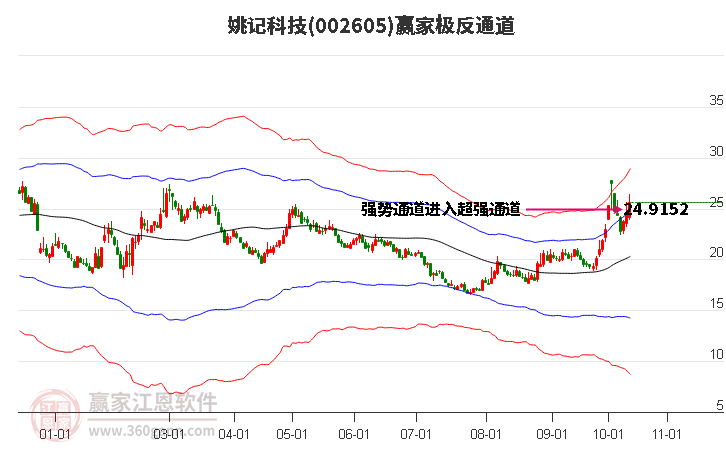 002605姚記科技贏家極反通道工具