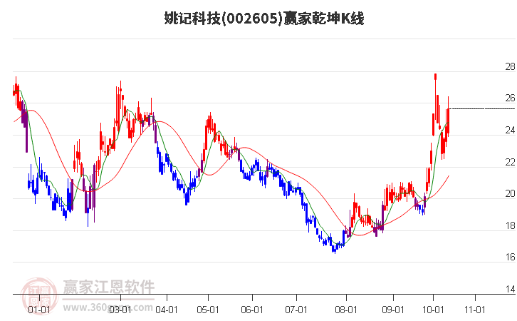 002605姚記科技贏家乾坤K線工具