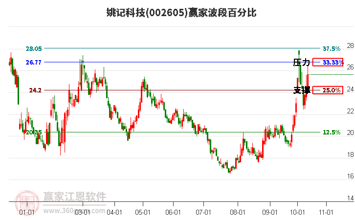 002605姚記科技贏家波段百分比工具