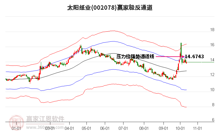 002078太阳纸业赢家极反通道工具