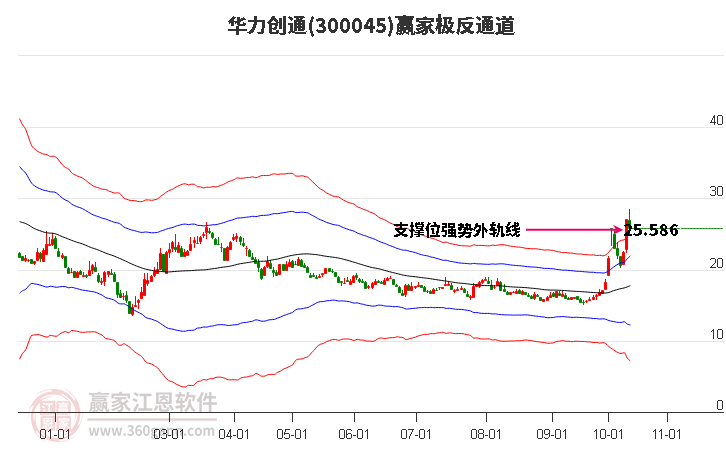 300045华力创通赢家极反通道工具