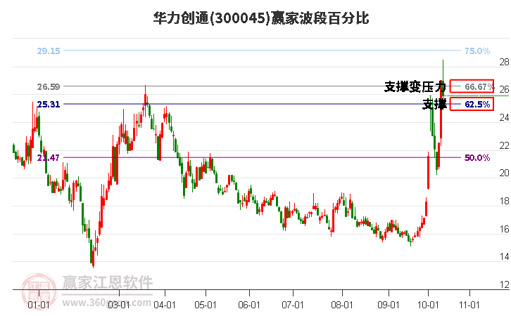 300045华力创通赢家波段百分比工具