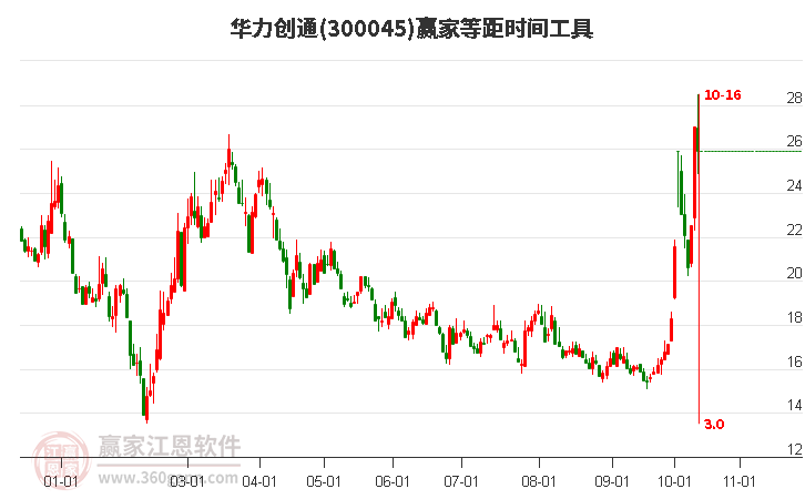 300045华力创通赢家等距时间周期线工具