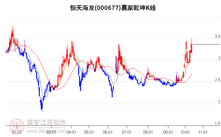 000677恒天海龙赢家乾坤K线工具