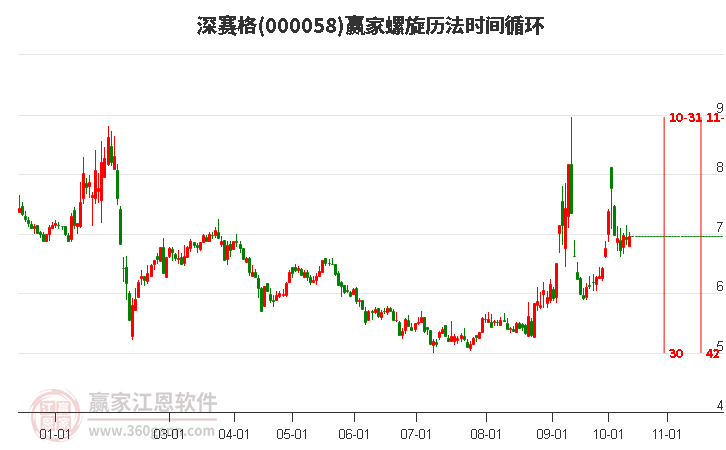 000058深赛格赢家螺旋历法时间循环工具