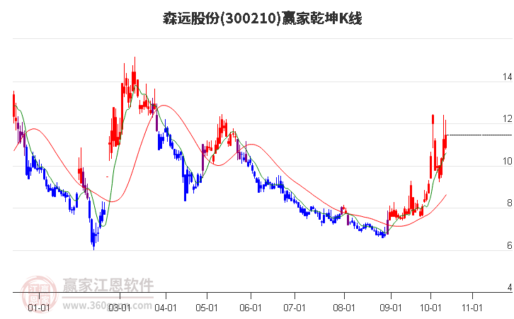 300210森远股份赢家乾坤K线工具