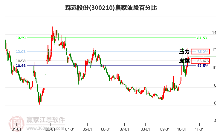 300210森远股份赢家波段百分比工具