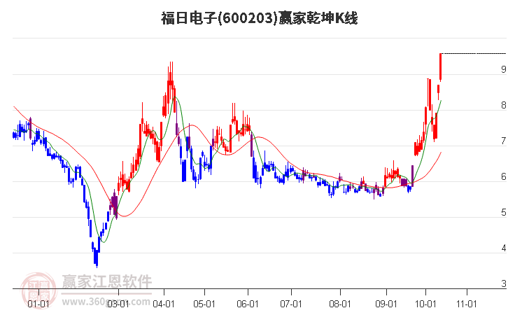 600203福日电子赢家乾坤K线工具