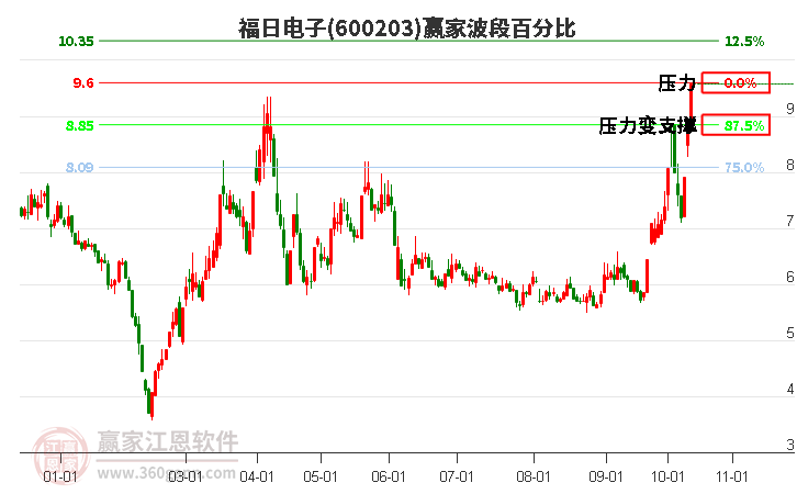 600203福日电子赢家波段百分比工具