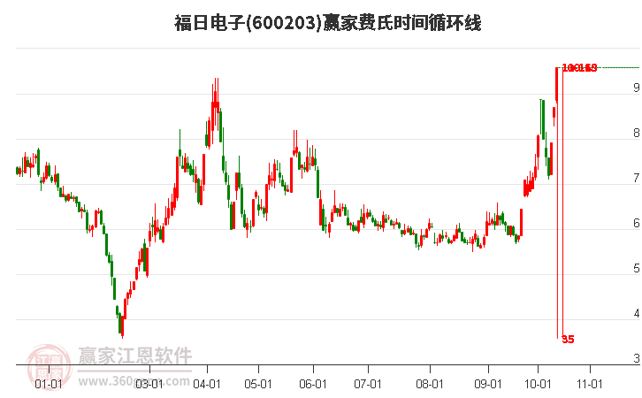 600203福日电子赢家费氏时间循环线工具