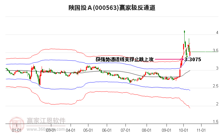 000563陜國投Ａ贏家極反通道工具