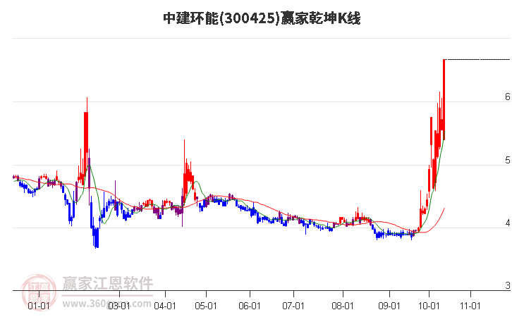 300425中建环能赢家乾坤K线工具