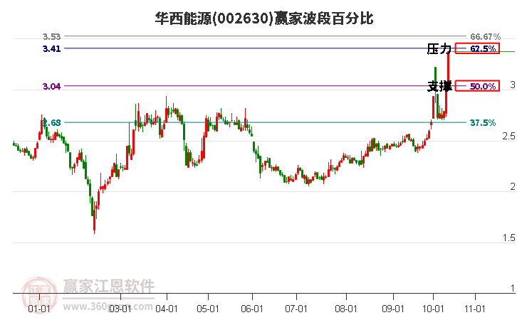 002630华西能源赢家波段百分比工具