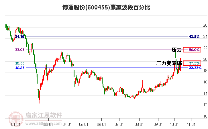 600455博通股份赢家波段百分比工具