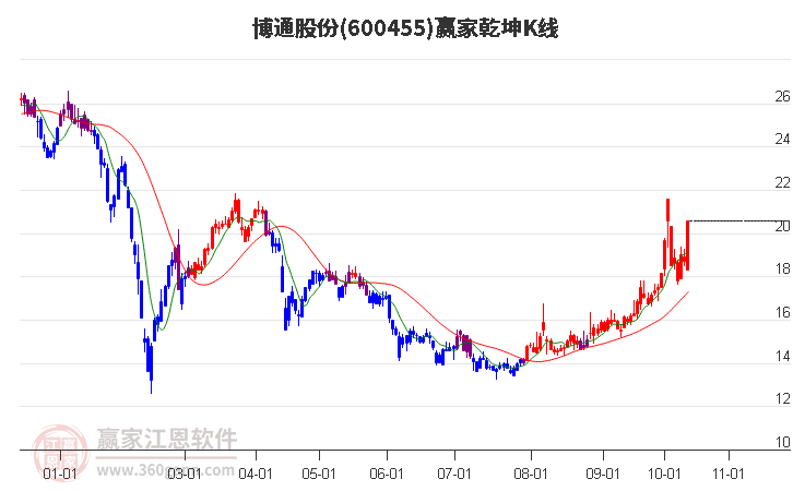 600455博通股份赢家乾坤K线工具