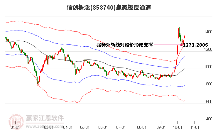 858740信创赢家极反通道工具