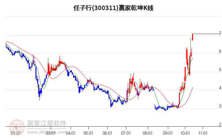 300311任子行赢家乾坤K线工具