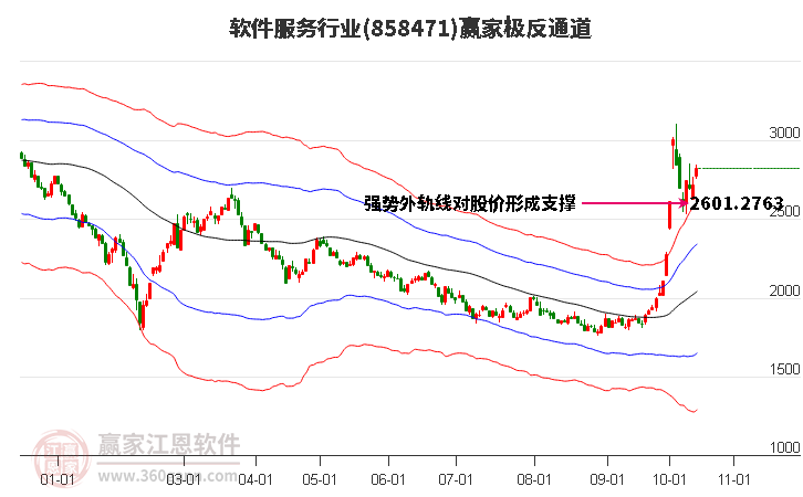 858471软件服务赢家极反通道工具