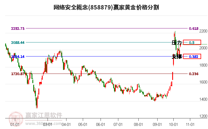 网络安全概念黄金价格分割工具