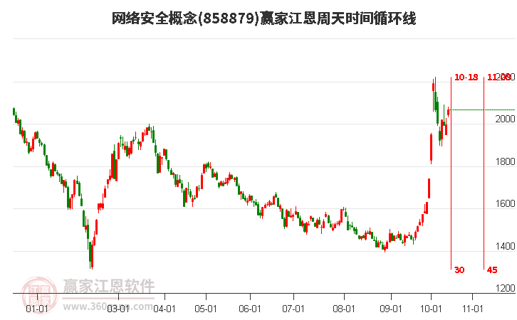 网络安全概念江恩周天时间循环线工具