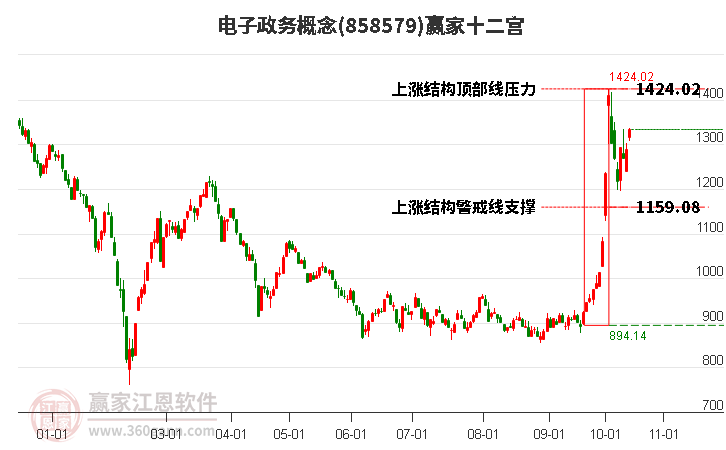 858579电子政务赢家十二宫工具