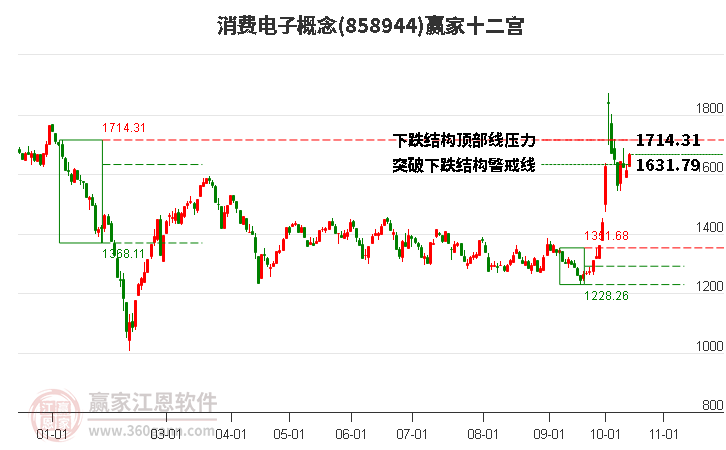 858944消费电子赢家十二宫工具