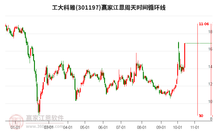 工大科雅江恩周天时间循环线工具