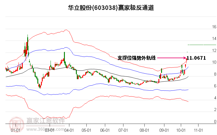 603038华立股份赢家极反通道工具