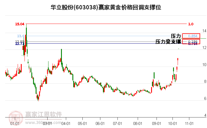 603038华立股份黄金价格回调支撑位工具