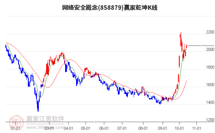 858879网络安全赢家乾坤K线工具