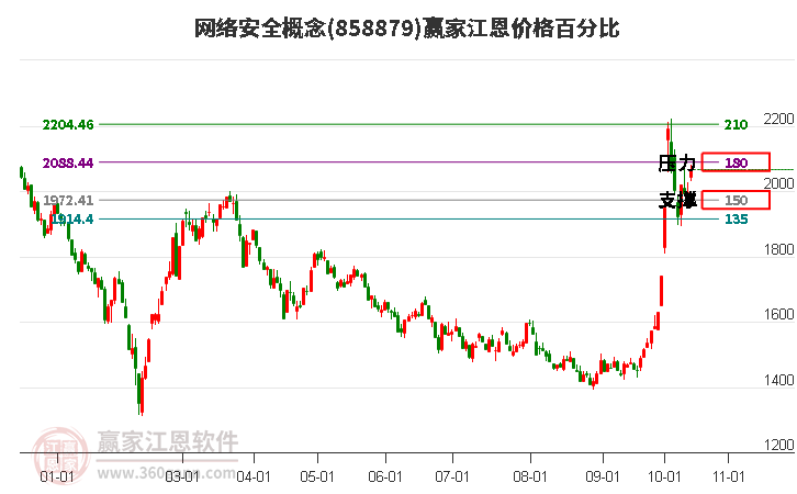 网络安全概念江恩价格百分比工具