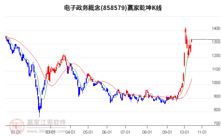 858579电子政务赢家乾坤K线工具