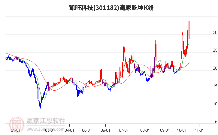 301182凱旺科技贏家乾坤K線工具